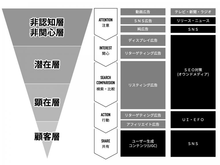 AISASモデルでの広告非広告の役割