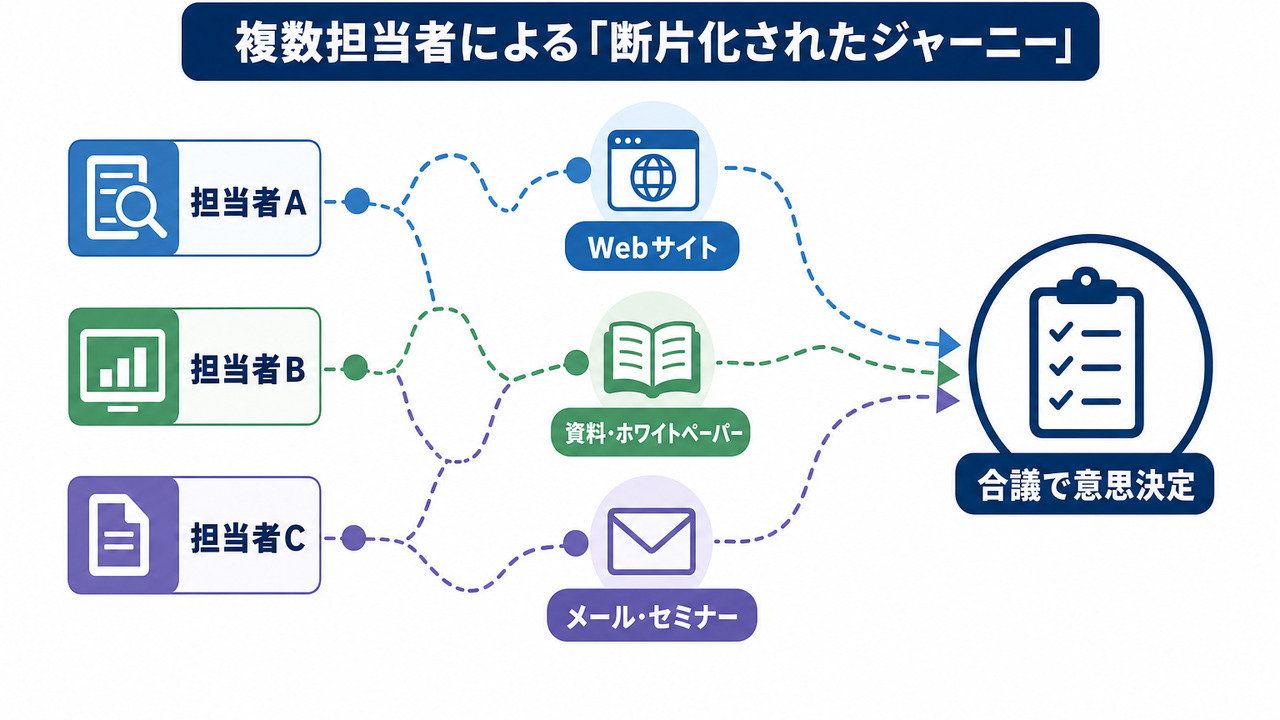 長期検討型BtoBにおける購買プロセスの現状課題