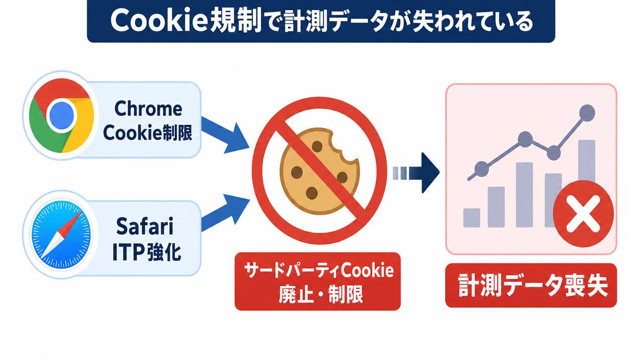 Cookie規制による計測データの喪失が起きている現状
