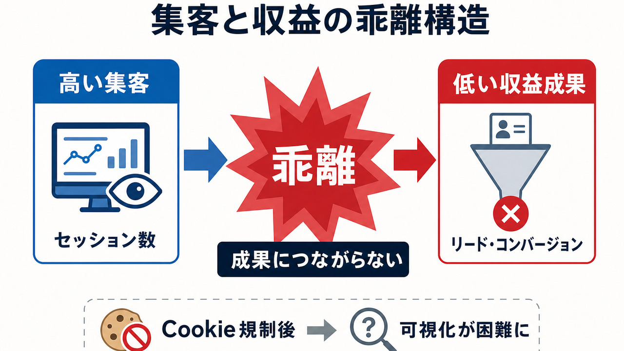 BtoBマーケティングで「集客と収益の乖離構造」が顕在化する問題