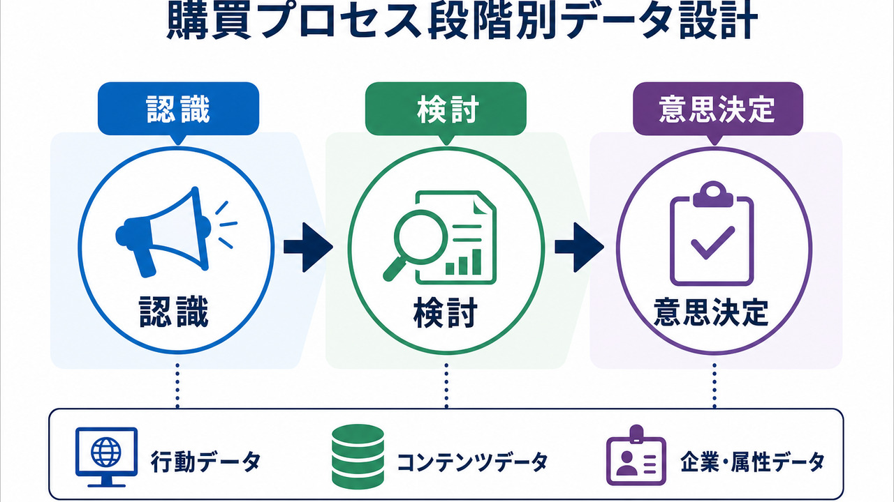 購買プロセス段階別のデータ取得設計