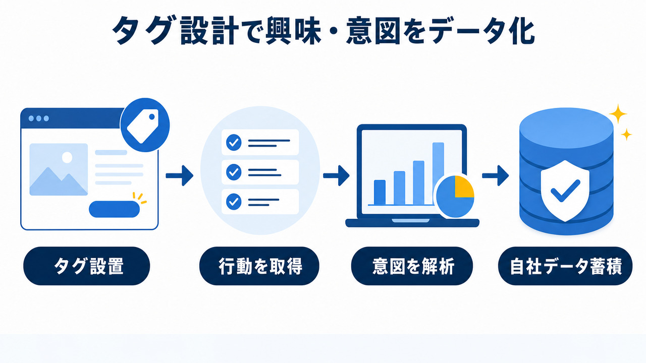 1st Partyデータの3つの活用軸:タグ設計・URL構造化・リピート行動の可視化