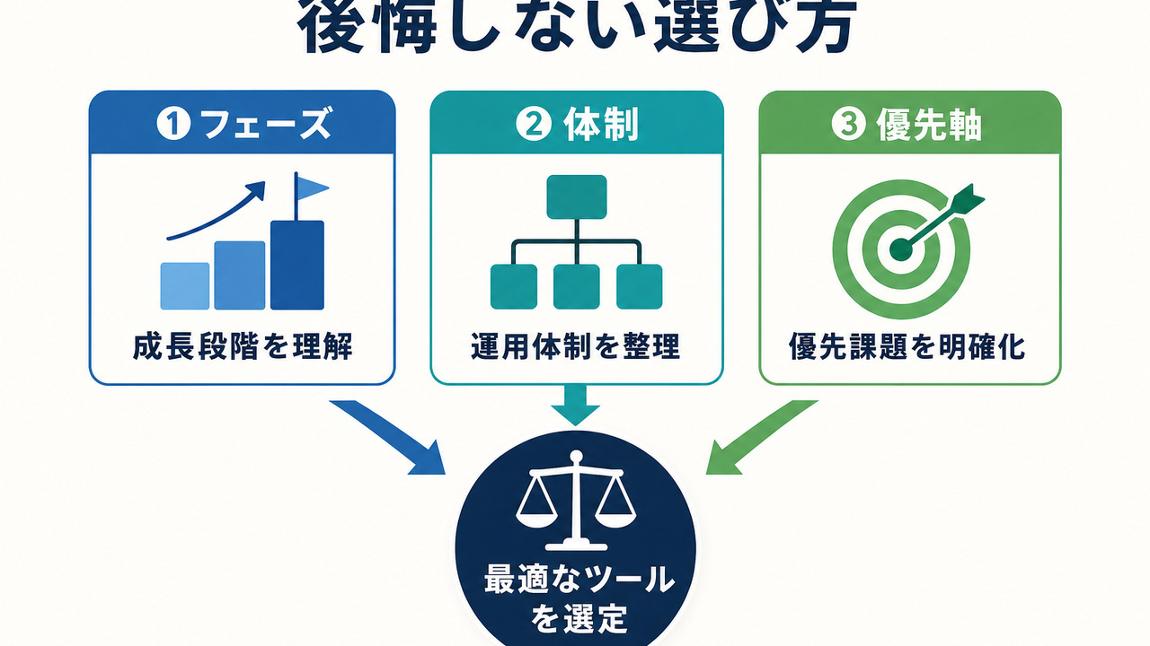 後悔しない選び方｜フェーズ・体制・優先軸別の判断基準